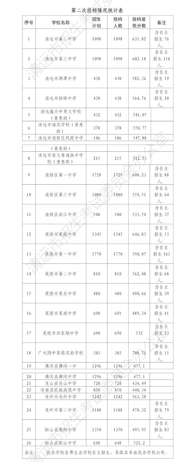 2020年清远市各高中录取分数线 2023清远各高中录取分数线汇总