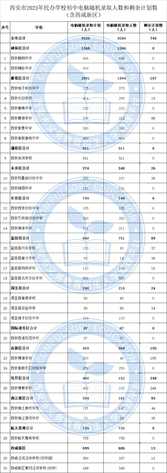 2023西安市民办初中录取人数和剩余计划数