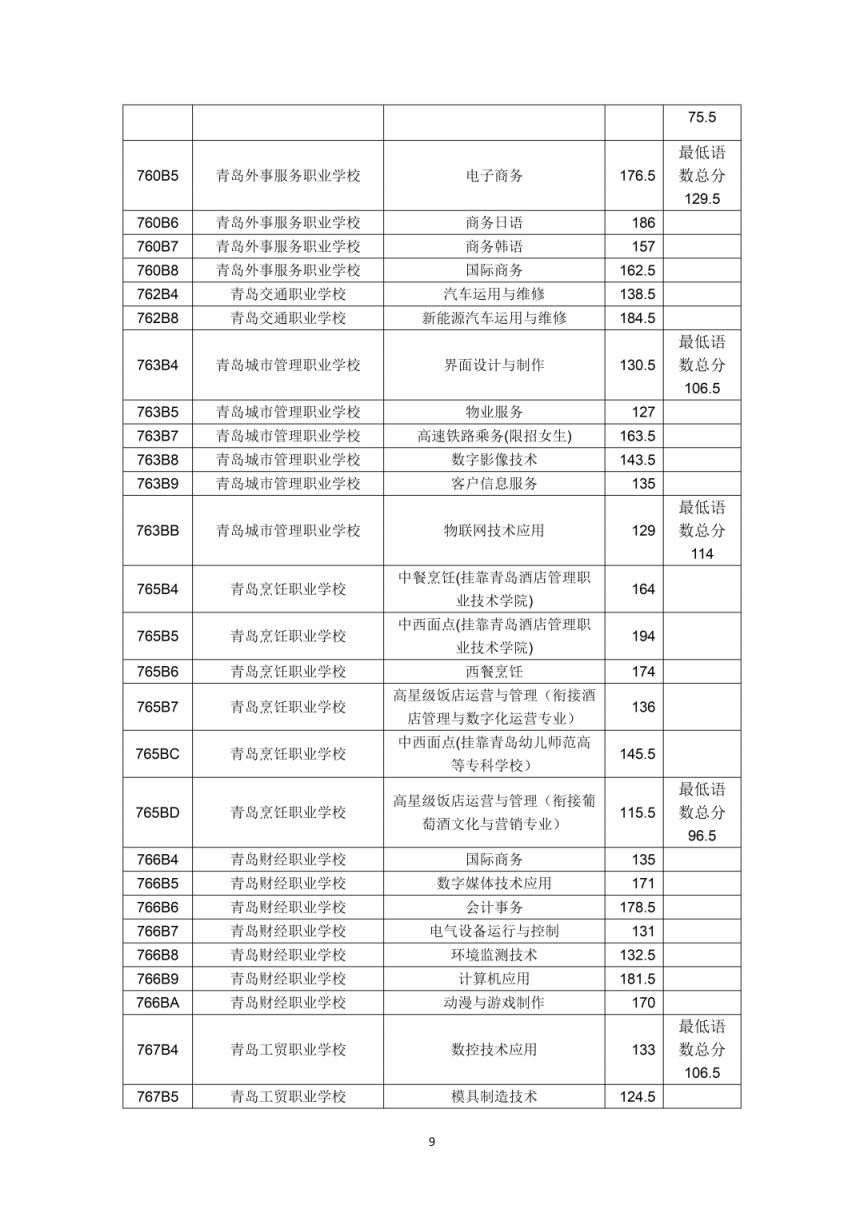 2023年青岛市职业类学校第一阶段招生录取分数线公告