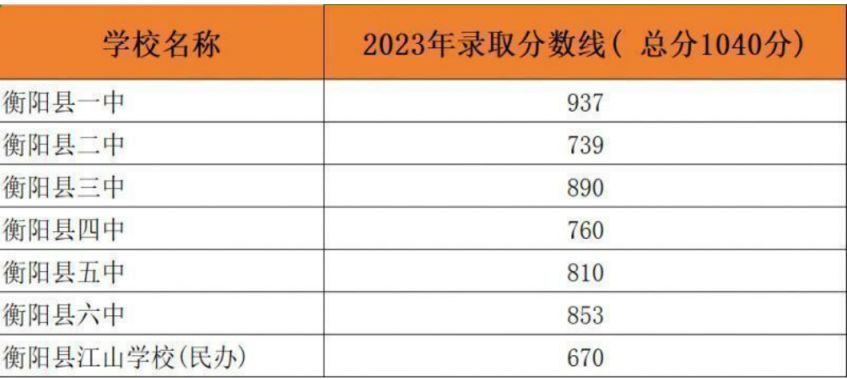 2023衡阳各区县中考录取分数线汇总！ 衡阳市2021年中考录取分数线是多少