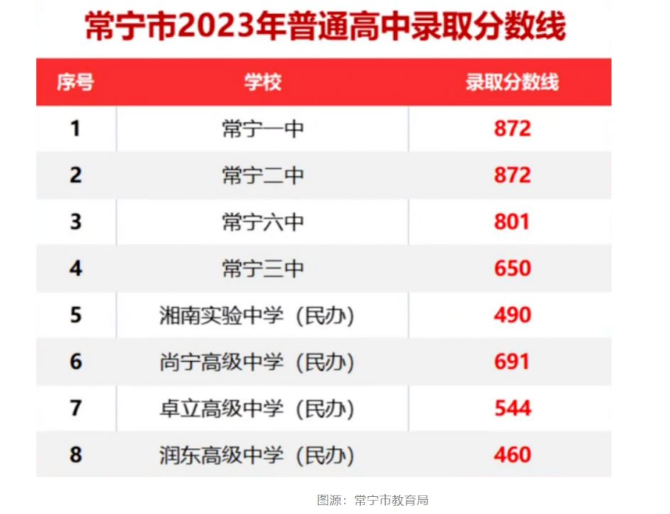 2023衡阳各区县中考录取分数线汇总！ 衡阳市2021年中考录取分数线是多少