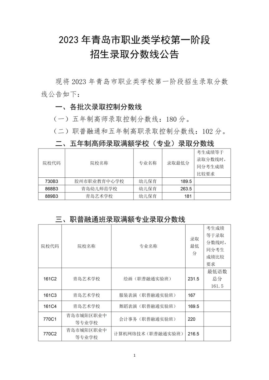 2023年青岛市职业类学校第一阶段招生录取分数线公告