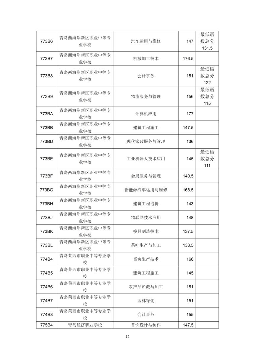 2023年青岛市职业类学校第一阶段招生录取分数线公告