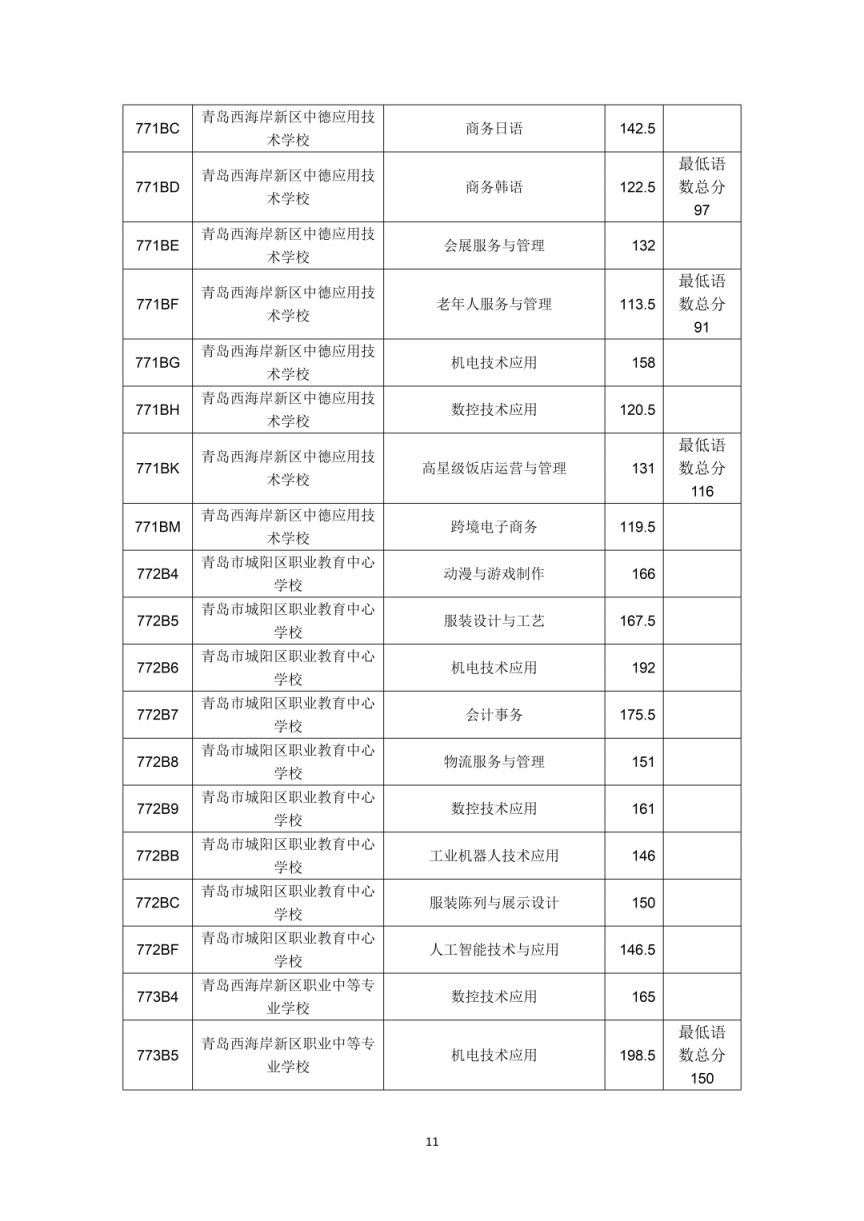 2023年青岛市职业类学校第一阶段招生录取分数线公告