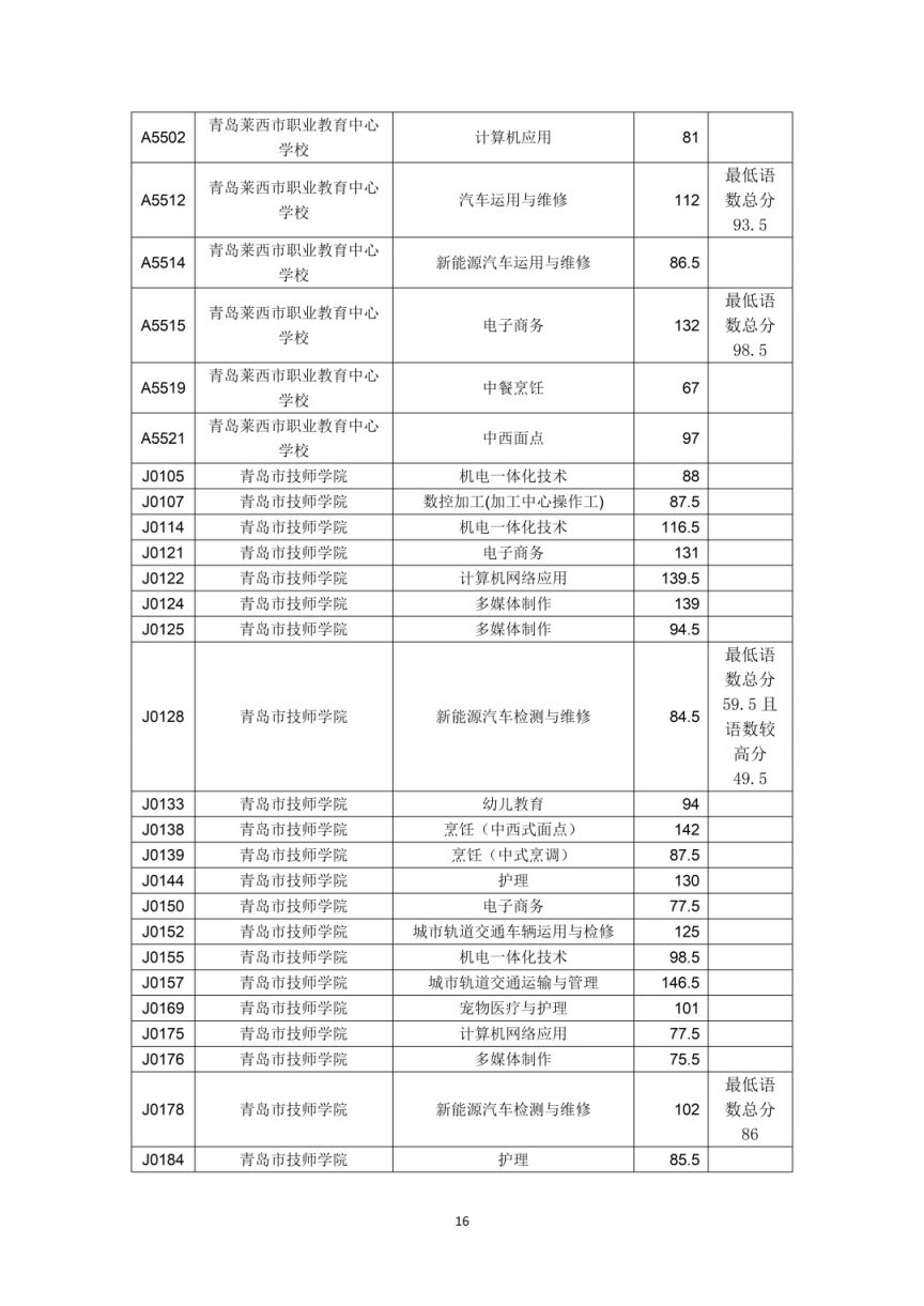 2023年青岛市职业类学校第一阶段招生录取分数线公告