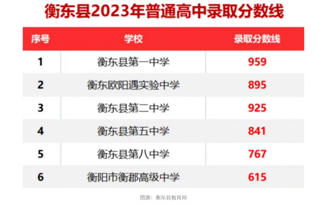 2023衡阳各区县中考录取分数线汇总！ 衡阳市2021年中考录取分数线是多少