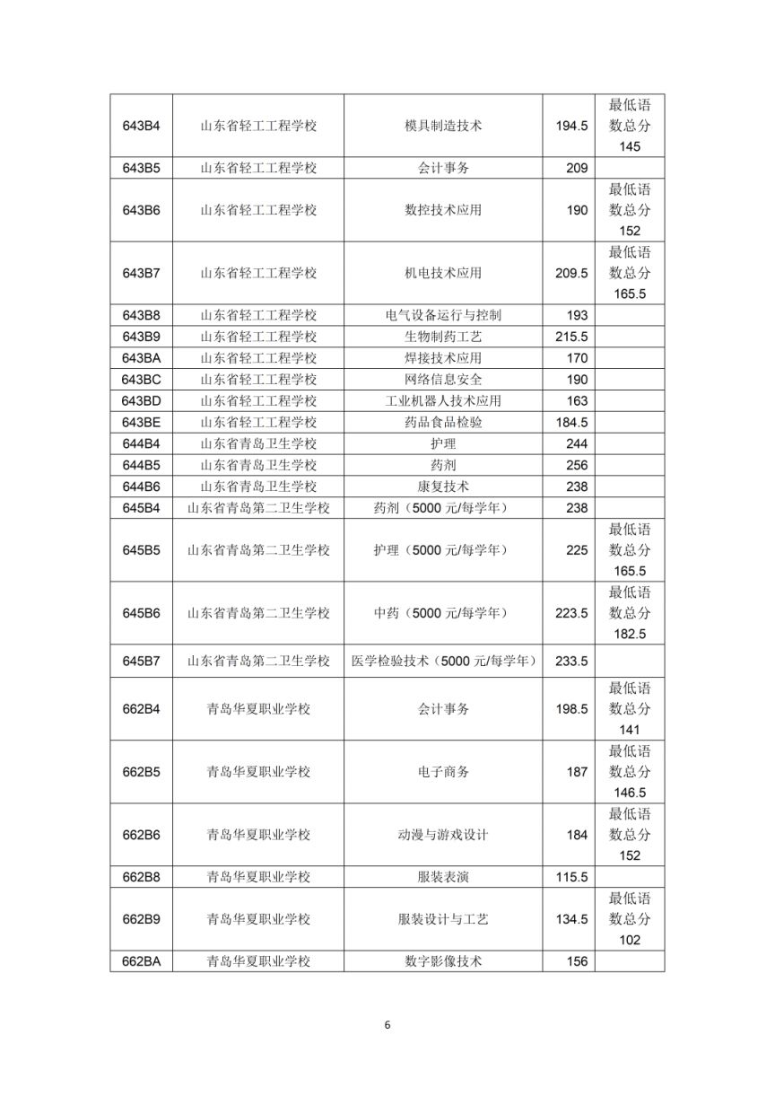 2023年青岛市职业类学校第一阶段招生录取分数线公告