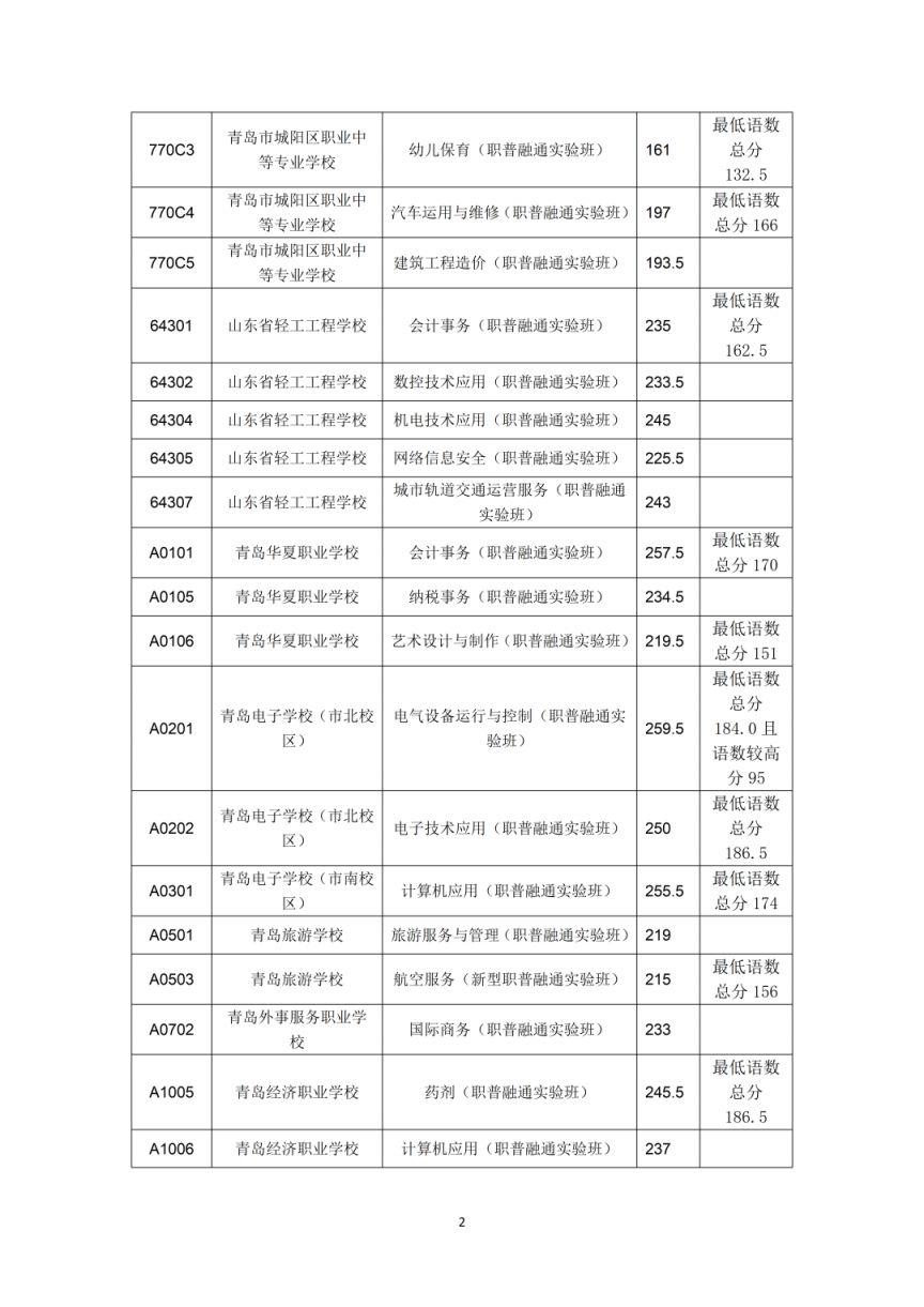 2023年青岛市职业类学校第一阶段招生录取分数线公告