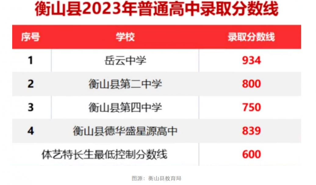 2023衡阳各区县中考录取分数线汇总！ 衡阳市2021年中考录取分数线是多少