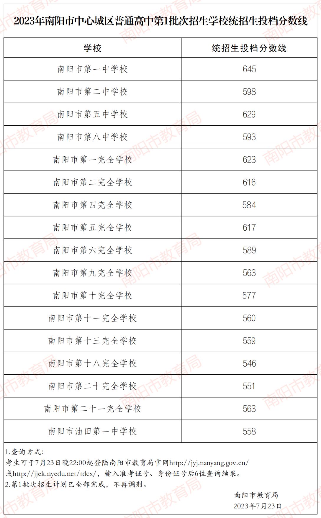 2023南阳中心城区第一批次中考录取分数线公布