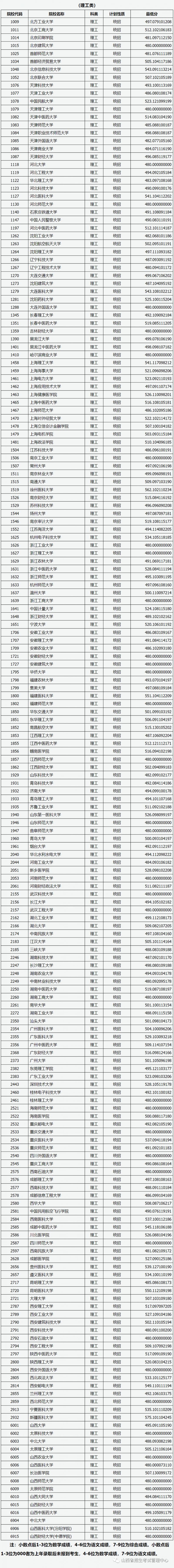 2023山西高考一本b类理工类投档最低分是多少？