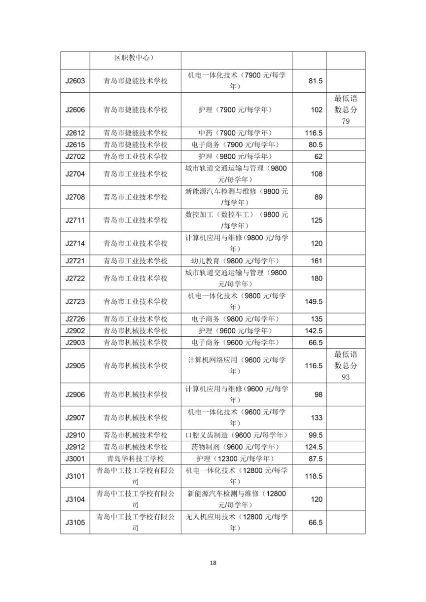 2023年青岛市职业类学校第一阶段招生录取分数线公告