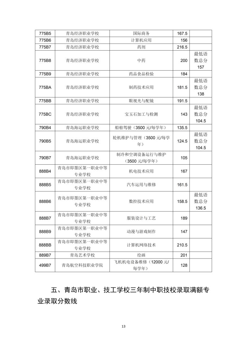 2023年青岛市职业类学校第一阶段招生录取分数线公告