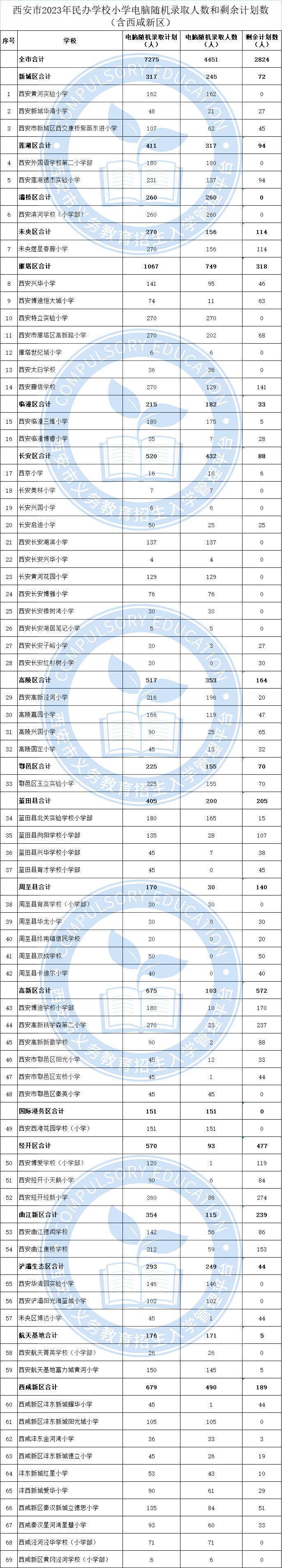 2023西安市民办小学录取及剩余录取人数