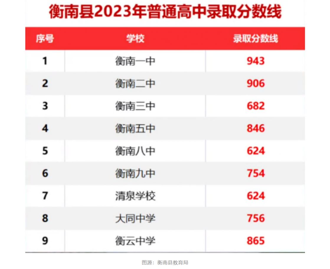 2023衡阳各区县中考录取分数线汇总！ 衡阳市2021年中考录取分数线是多少