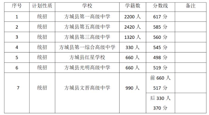 方城县2023年普通高中录取分数线 方城县2023年普通高中录取分数线表