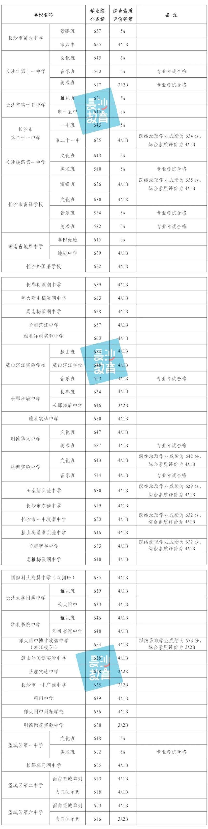 2023长沙城区第二批普通高中招生录取线