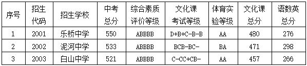 2023合肥庐江县第二批次普通高中录取最低分数线