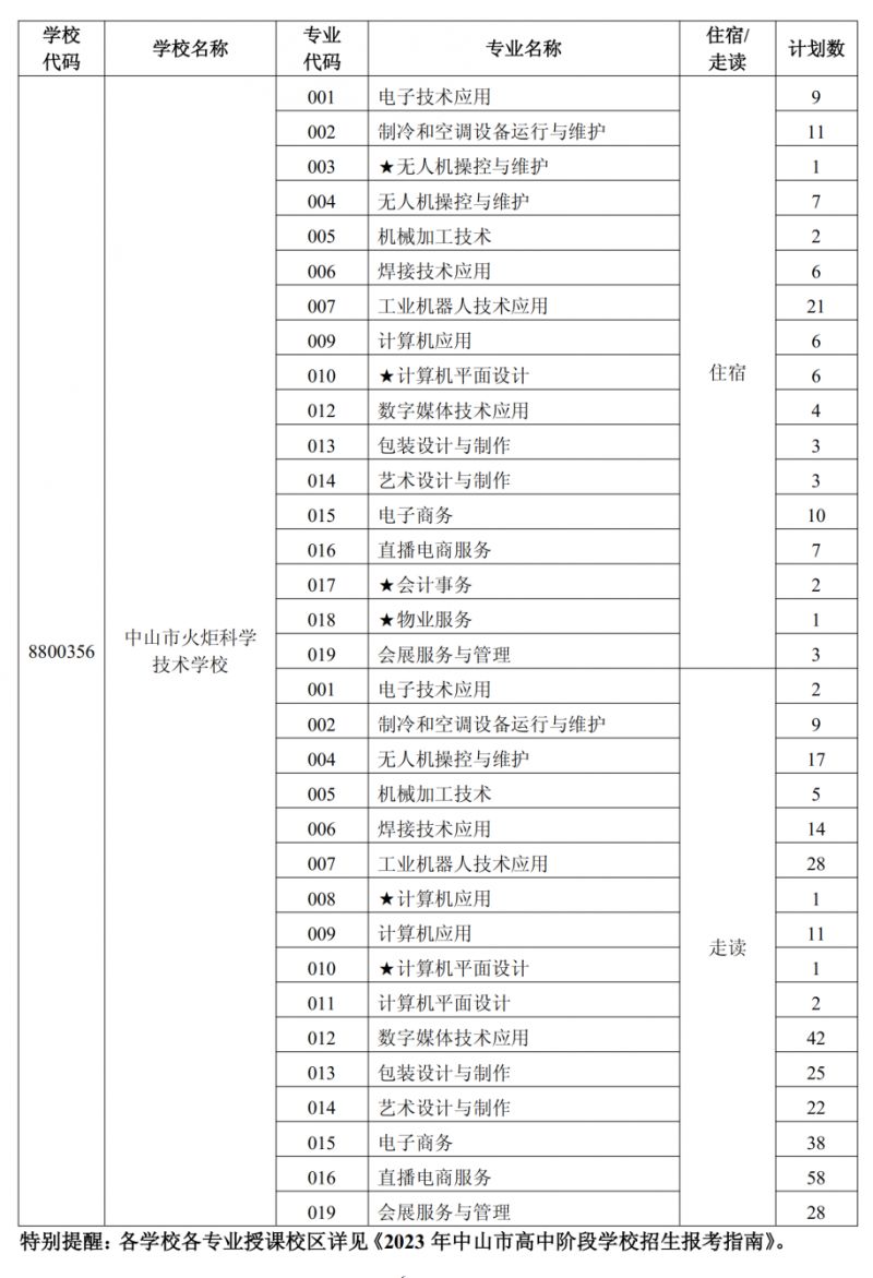 2020中山中考中职补录计划 2023中山市中职类学校补录工作安排