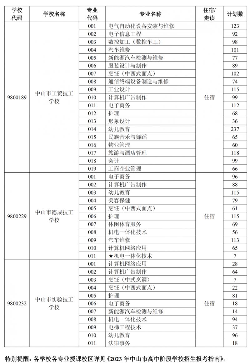 2020中山中考中职补录计划 2023中山市中职类学校补录工作安排