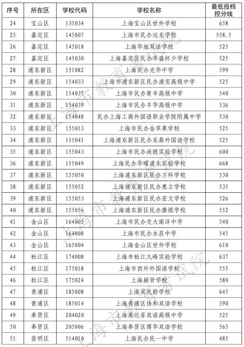 2023上海市民办高中最低投档控制分数线一览表