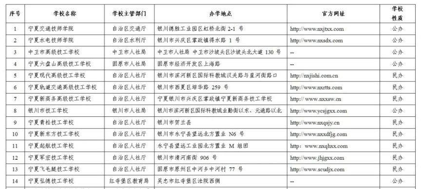 宁夏2023年全区具备招生资质的技工学校名单
