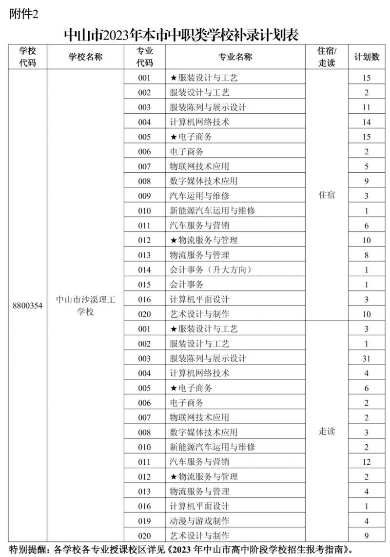 2020中山中考中职补录计划 2023中山市中职类学校补录工作安排