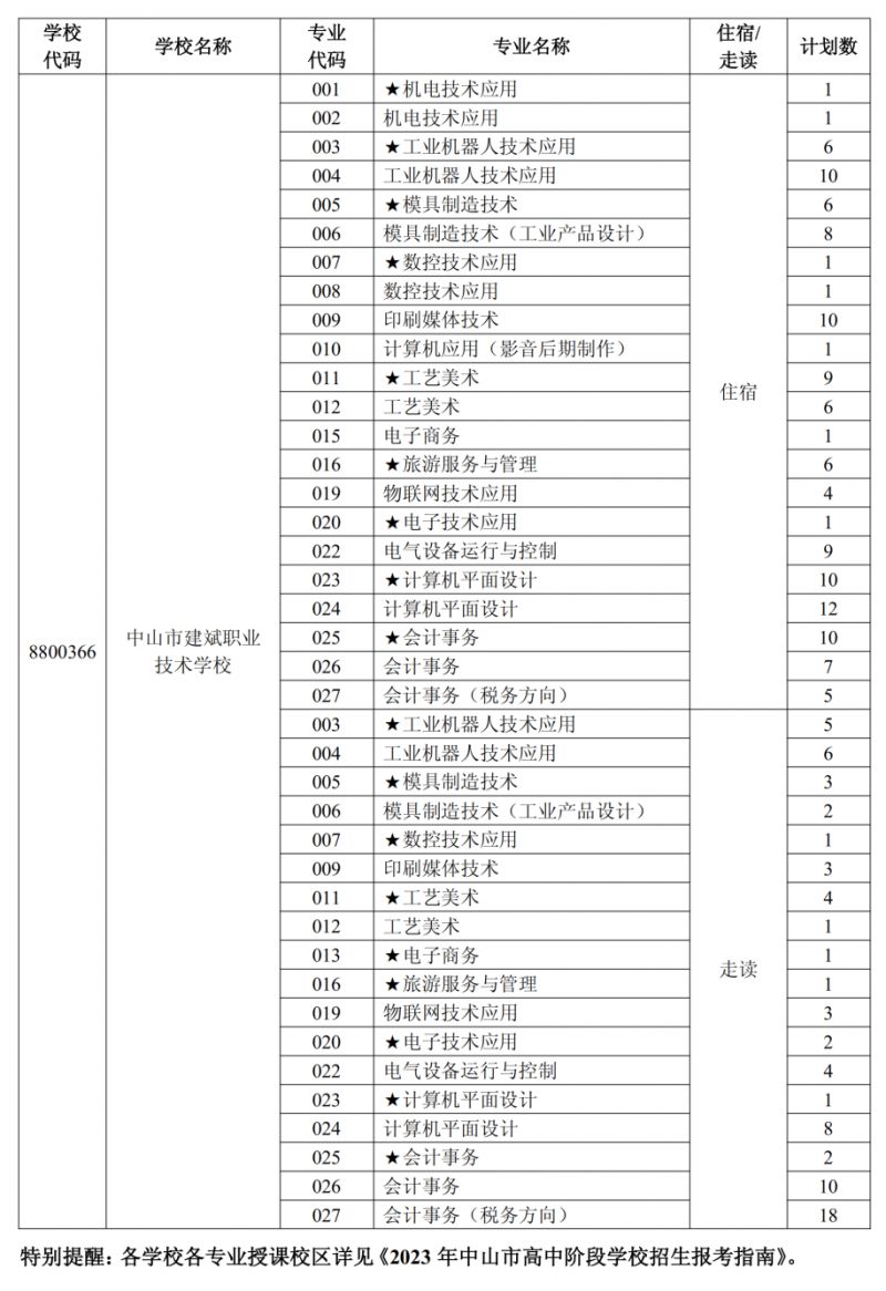 2020中山中考中职补录计划 2023中山市中职类学校补录工作安排