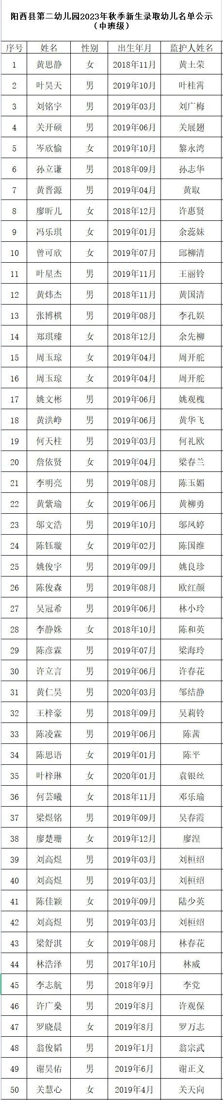 2023阳西县第二幼儿园秋季新生录取幼儿名单公示