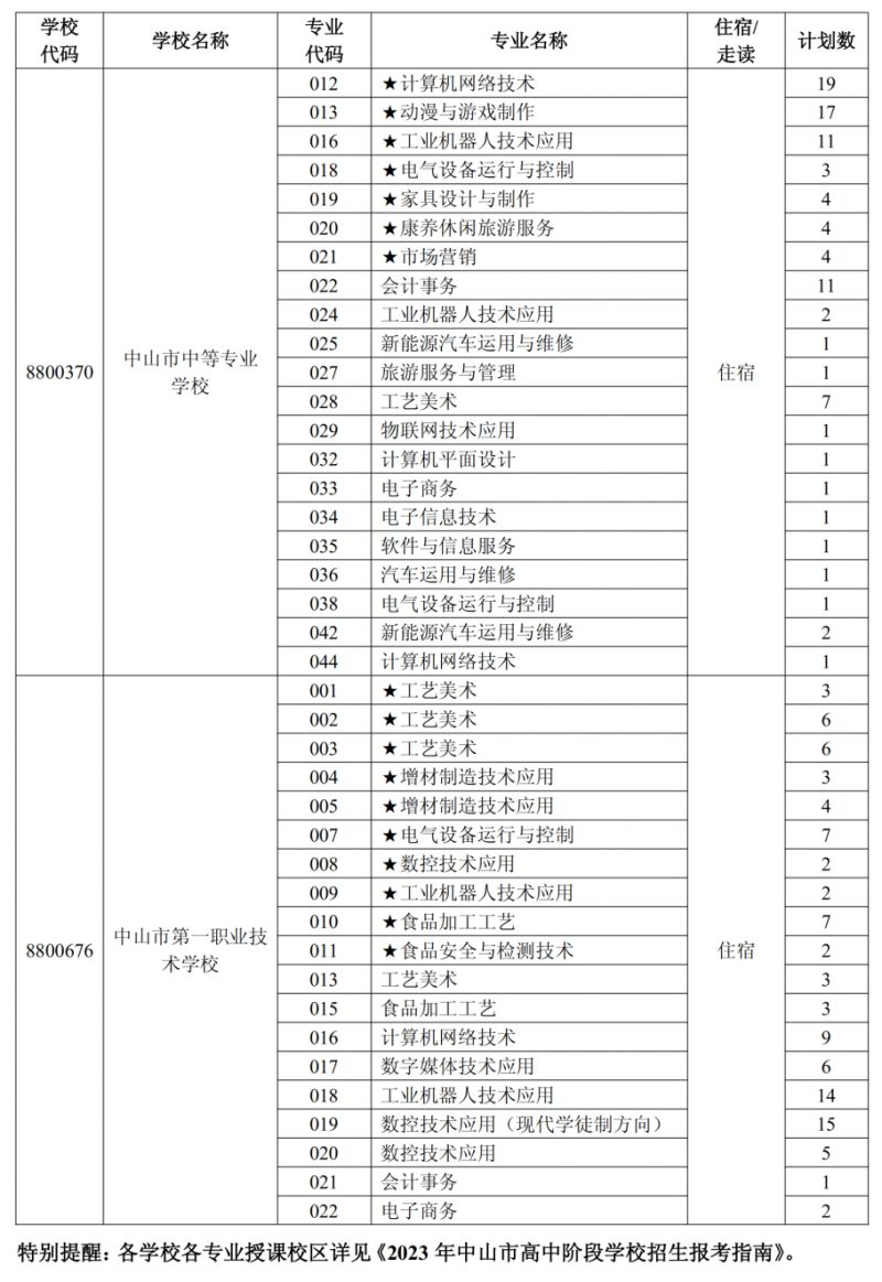 2020中山中考中职补录计划 2023中山市中职类学校补录工作安排