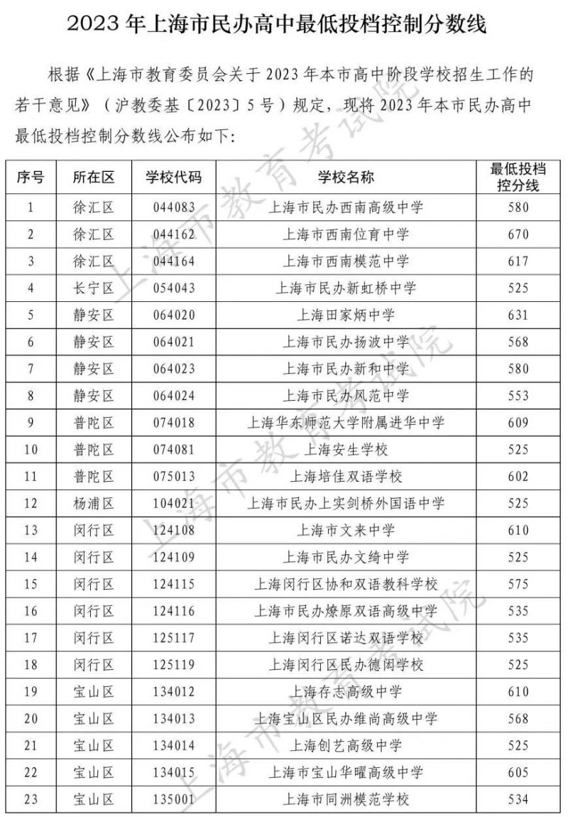 2023上海市民办高中最低投档控制分数线一览表