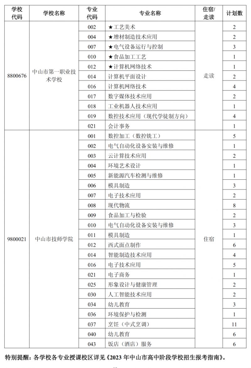 2020中山中考中职补录计划 2023中山市中职类学校补录工作安排