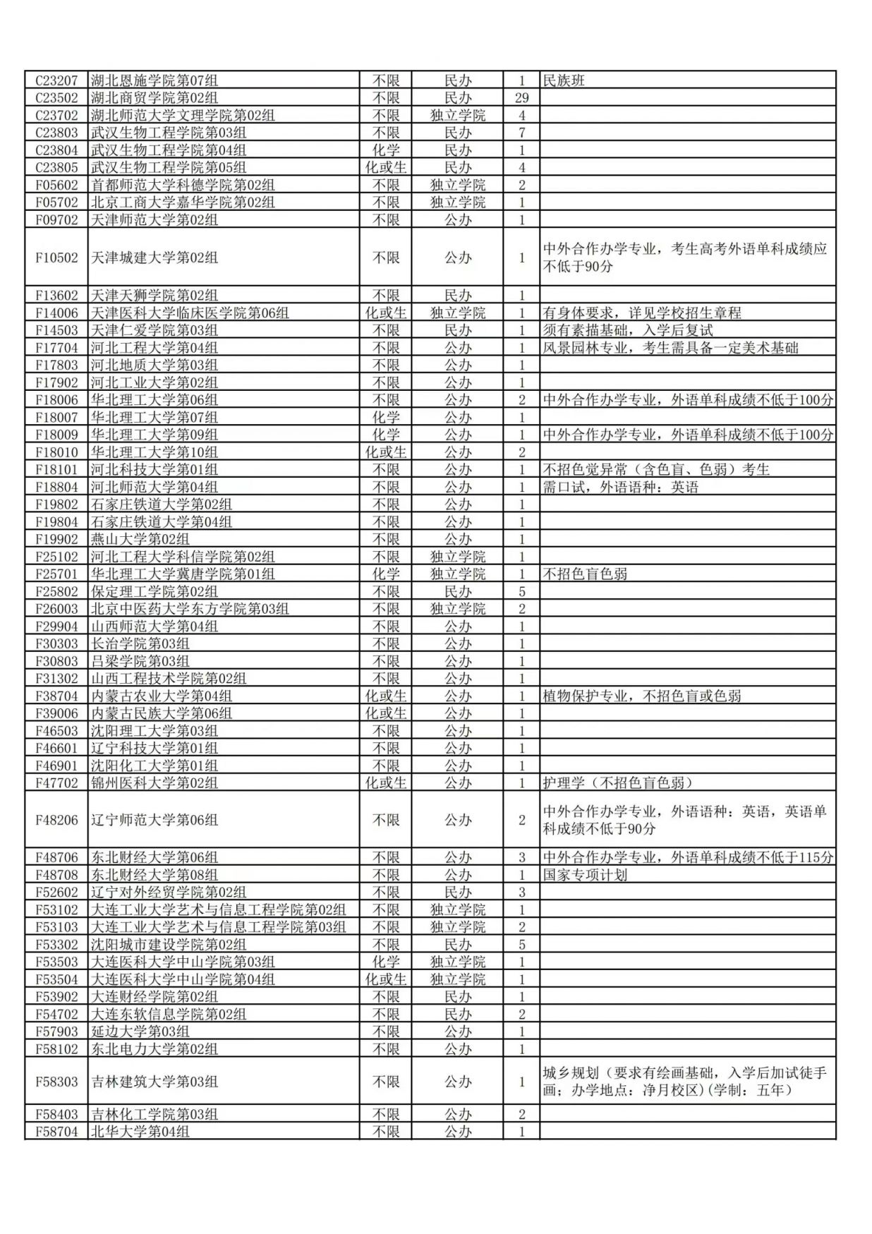 湖北省2021年本科普通批(首选物理投档线 2023宜昌本科普通批首选物理征集志愿