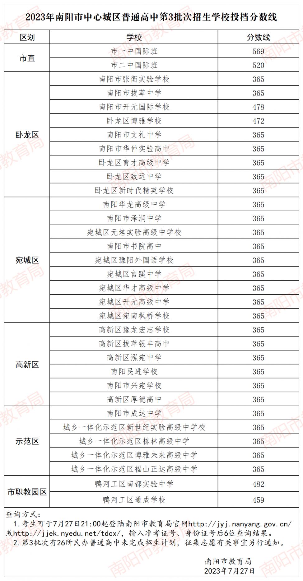 2023南阳普通高中第三批次录取分数线公布