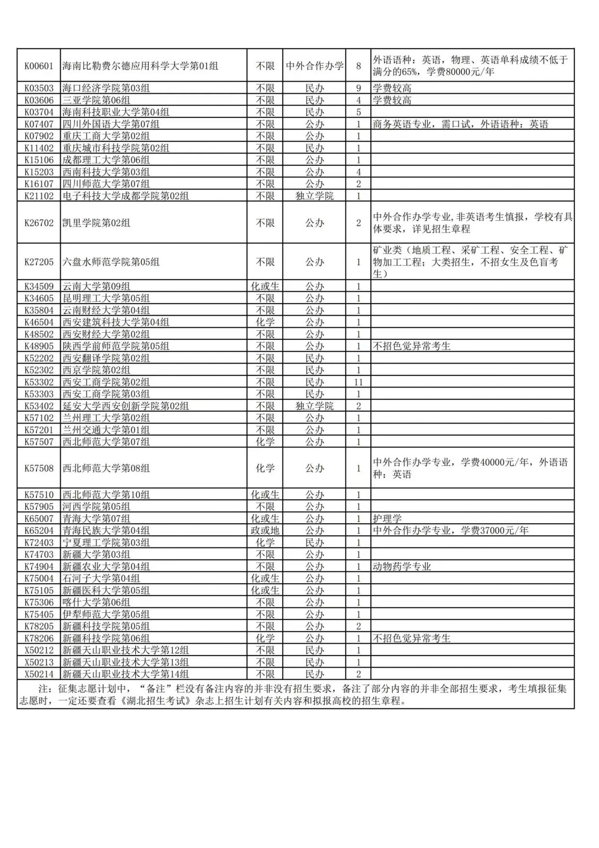 湖北省2021年本科普通批(首选物理投档线 2023宜昌本科普通批首选物理征集志愿