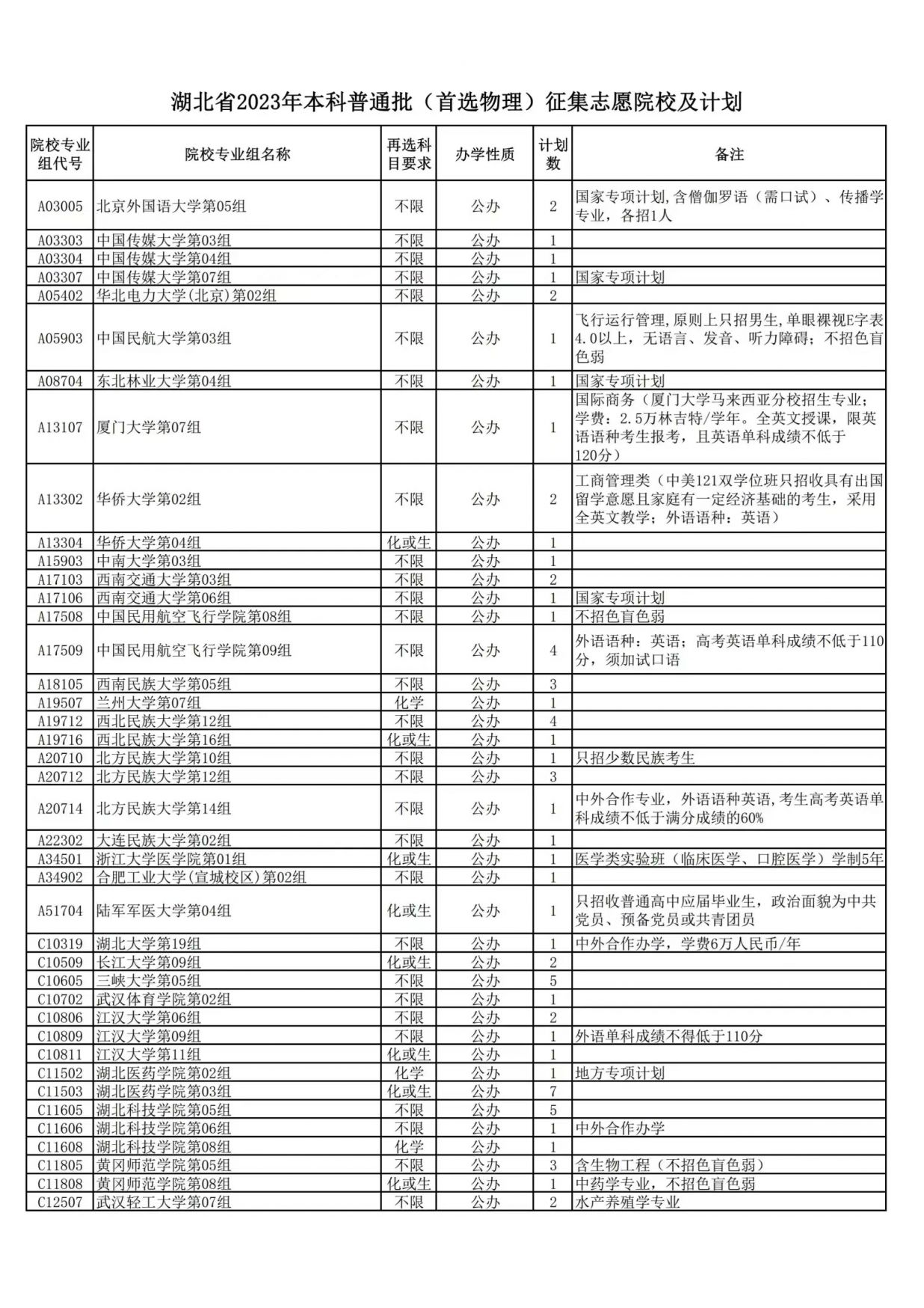 湖北省2021年本科普通批(首选物理投档线 2023宜昌本科普通批首选物理征集志愿