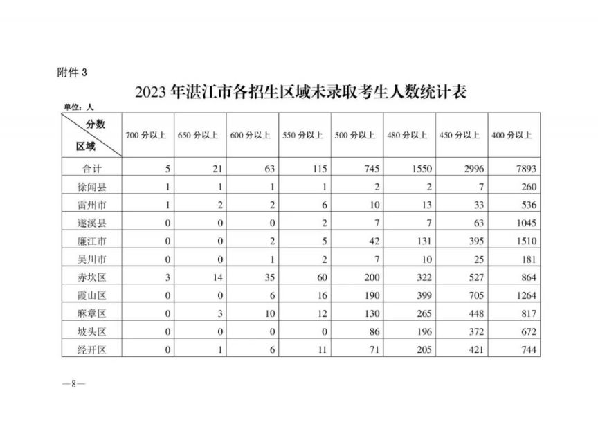 2023湛江高中补录办法 湛江教育局 普通高中招生 补录