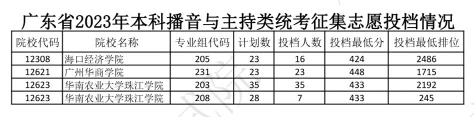 2023年广东省清远市高考本科播音主持类投档情况