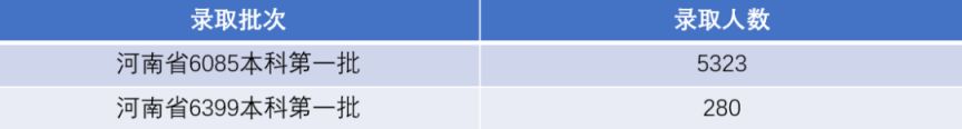 河南科技大学2023年招生录取动态查询表 河南科技大学2023年招生录取动态查询