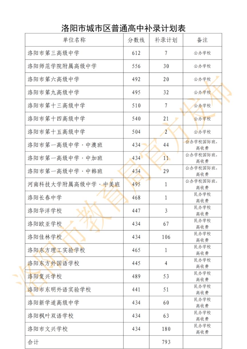 2023洛阳城市区普通高中补充录取时间+志愿填报入口