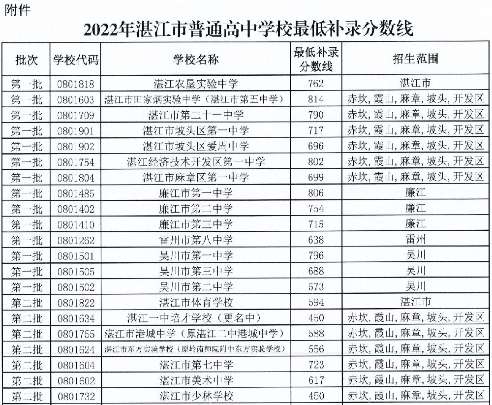 2021湛江中考补录分数线 湛江高中补录分数线2023