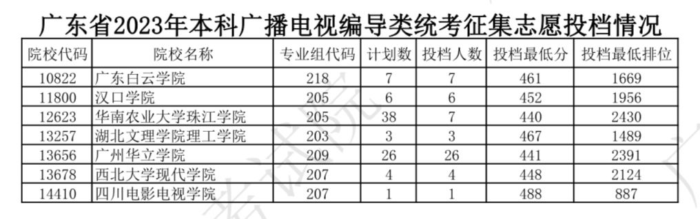 2023广东省清远市高考本科广播电视编导投档情况