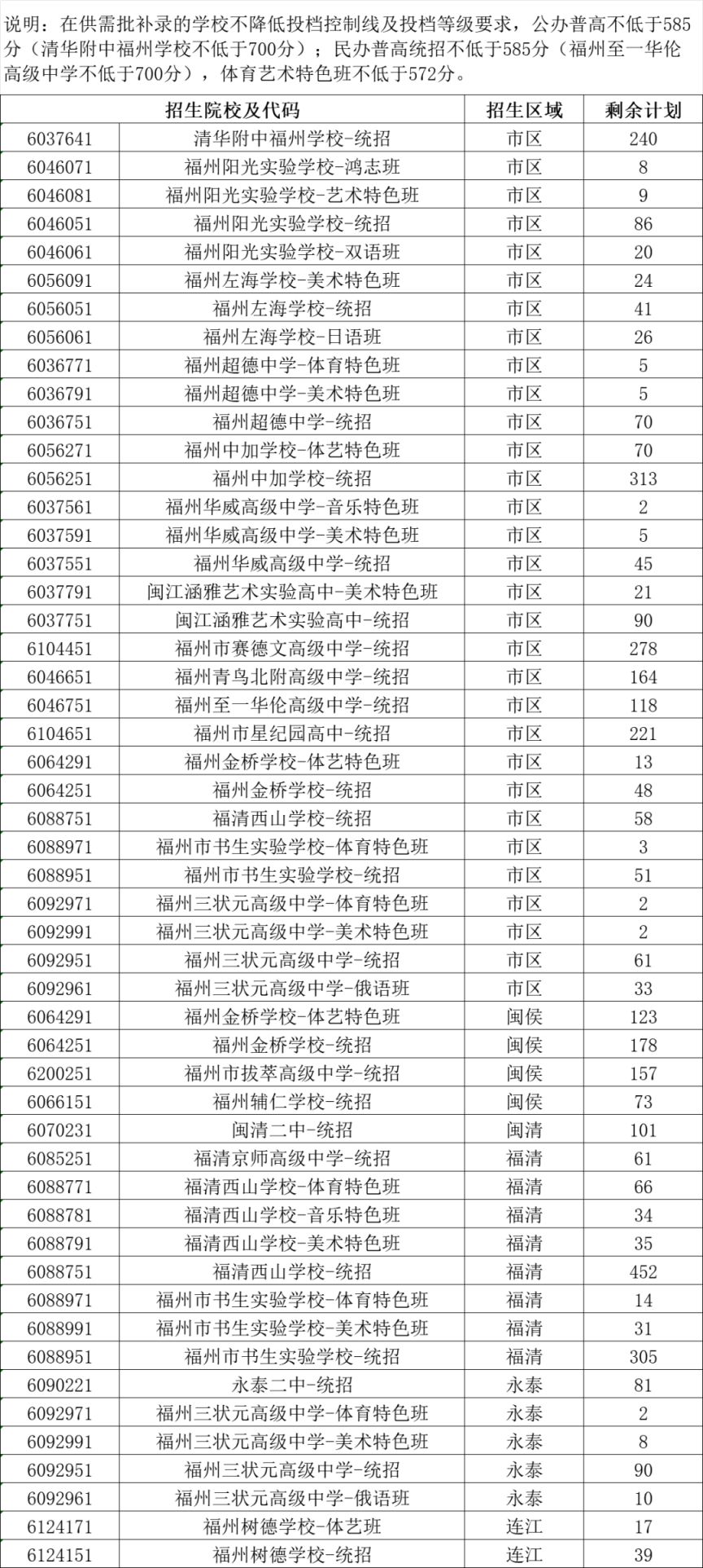 2023年福州市中招供需批录取有关事项的通知