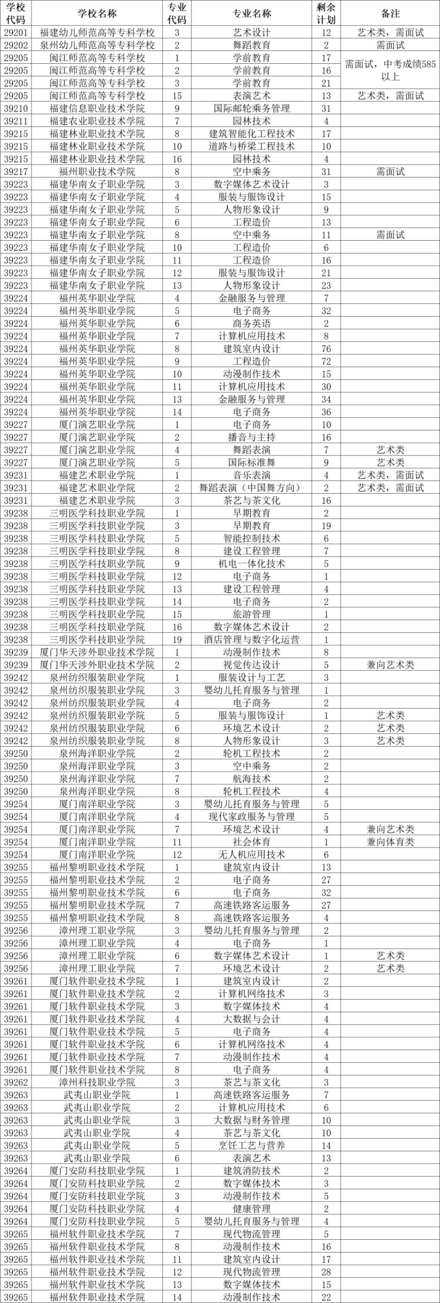 2023年福州市中招供需批录取有关事项的通知