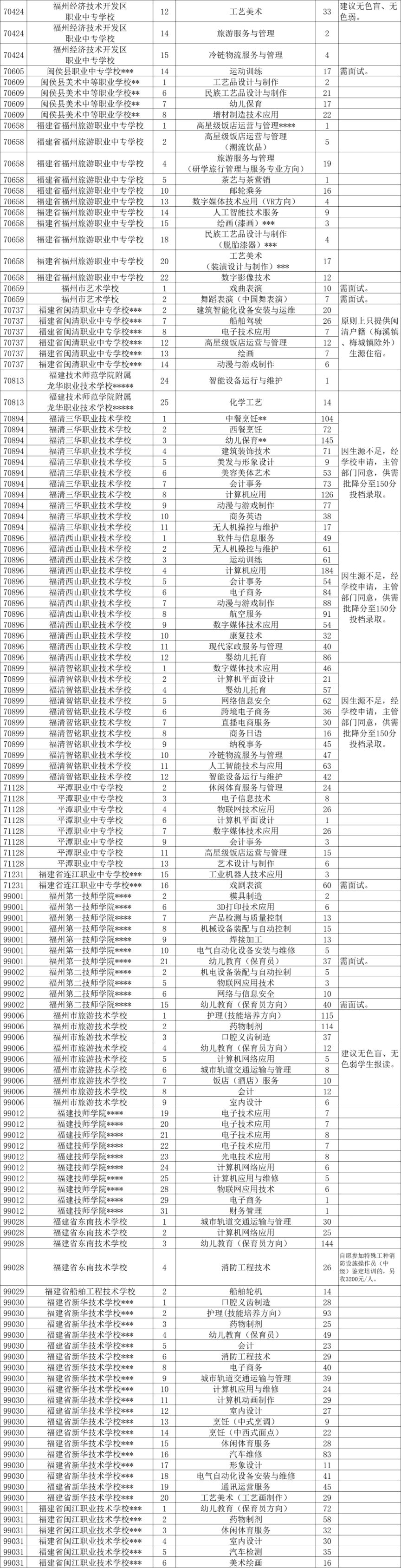 2023年福州市中招供需批录取有关事项的通知