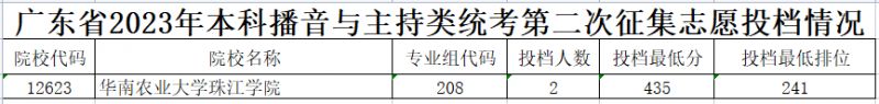 2023广东省本科第二批次播音主持投档情况