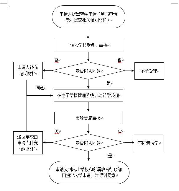 盐城市小学生转学流程 盐城市中小学义务教育转学条件+流程