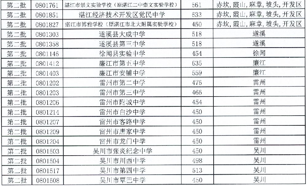 2021年湛江中考补录分数线 湛江中考补录分数线2023