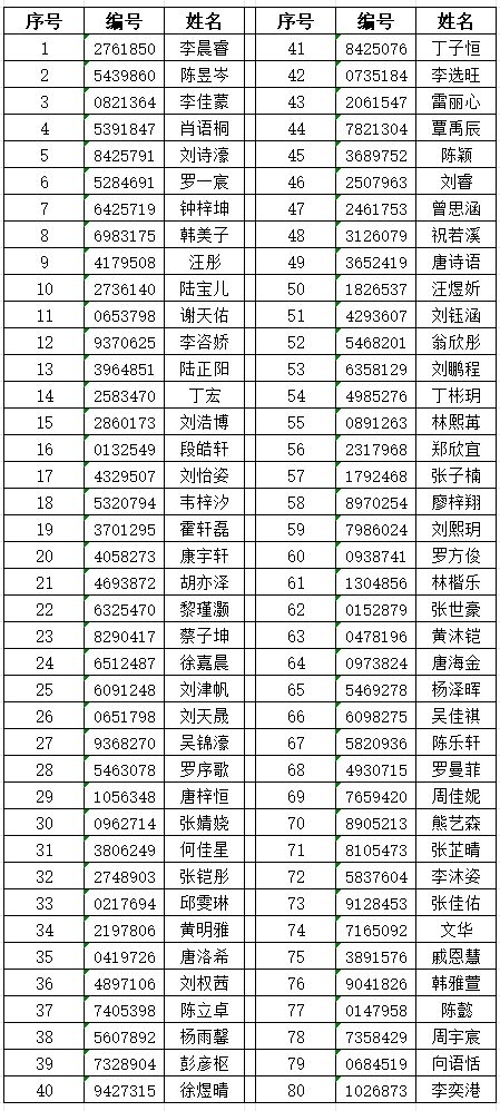 2023华中师范大学附属惠州大亚湾第二小积分入学录取名单