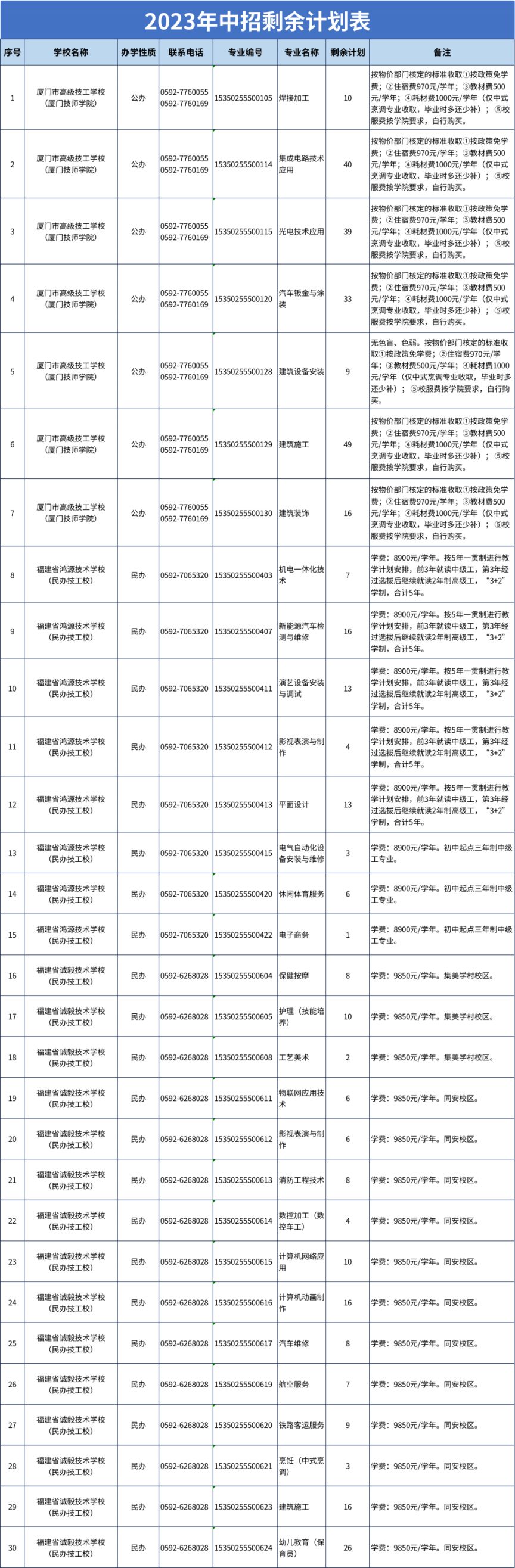 厦门市2023年中招剩余招生计划通告 2020年厦门中考招生计划表